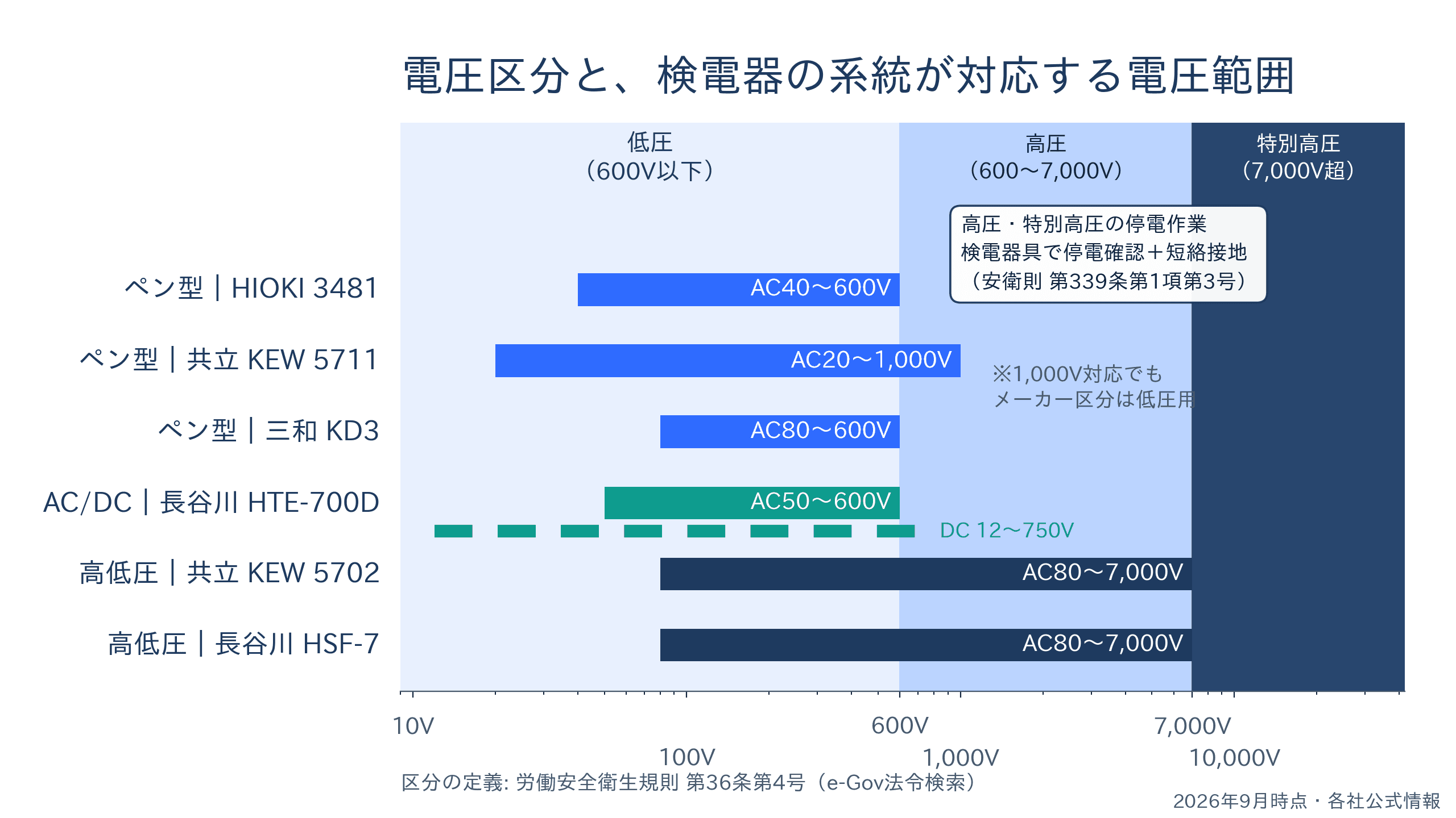 横軸を電圧にして、労働安全衛生規則の低圧・高圧・特別高圧の区分と、低圧ペン型・AC/DC両用・高低圧用の各検電器が対応する電圧範囲を横棒で示した図