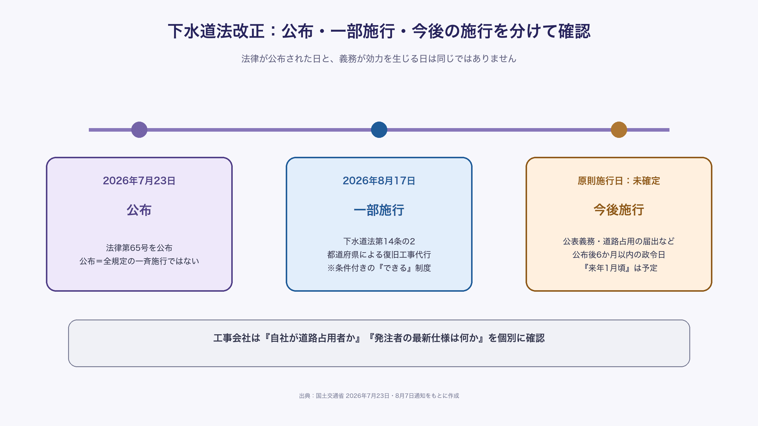 下水道法改正の公布、8月17日一部施行、今後の原則施行を分けたタイムライン