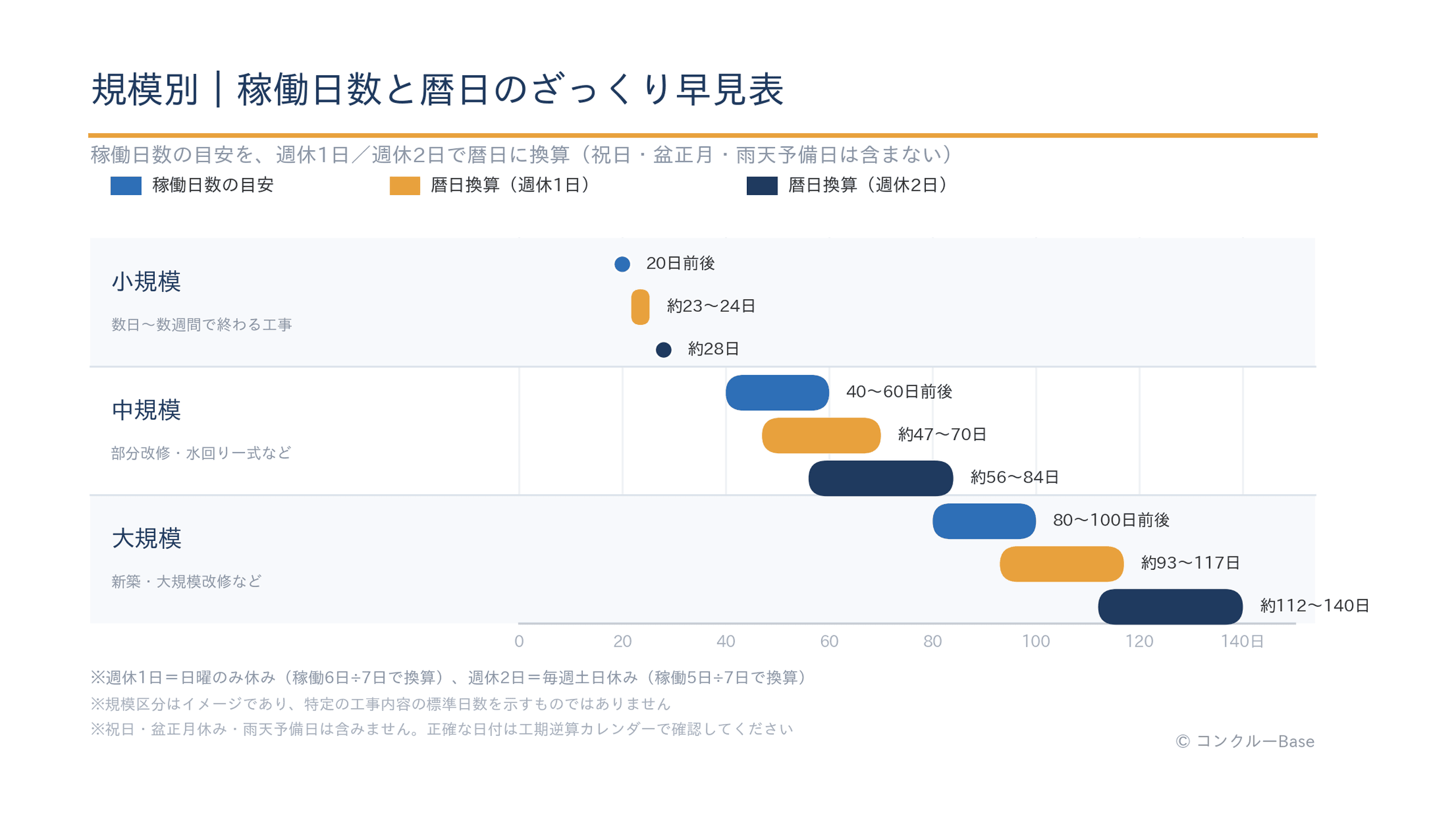 規模別の稼働日数と暦日換算の早見表(週休1日・週休2日)
