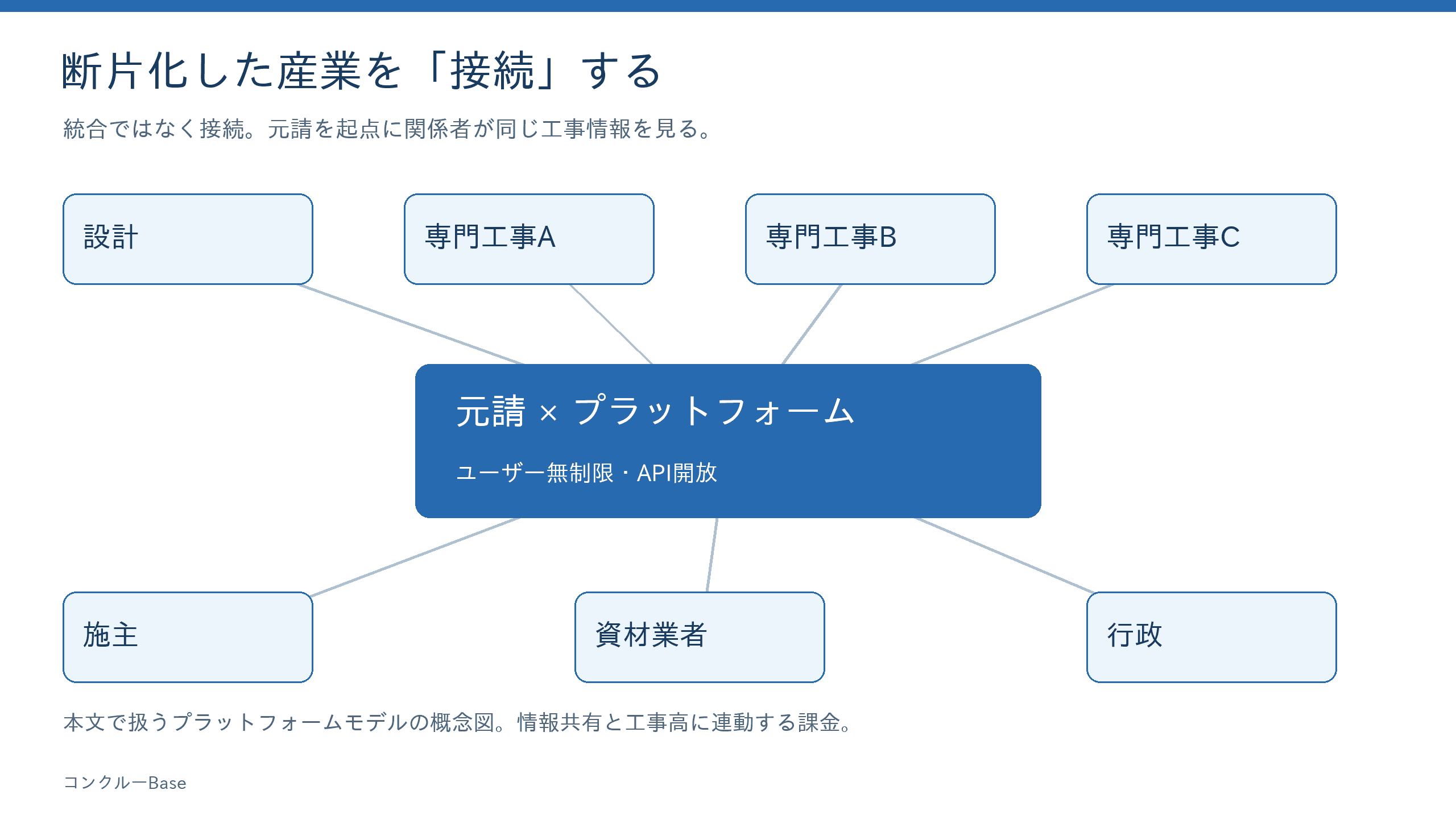 断片化した産業を「接続」する——Procore型モデル