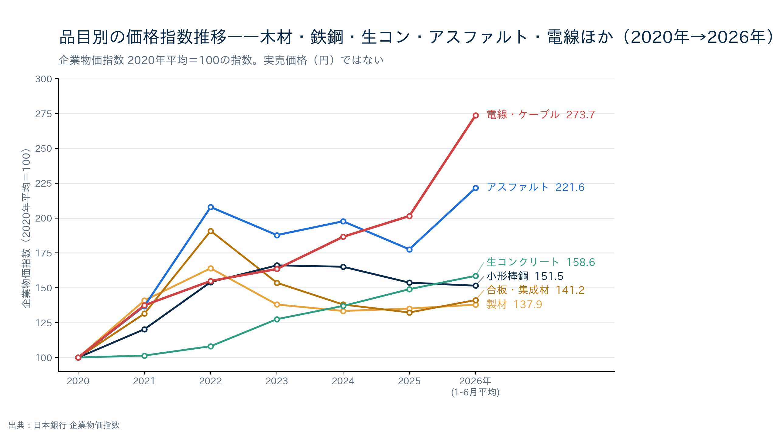 見積に登場する6品目(製材・合板・小形棒鋼・生コン・アスファルト・電線)の価格指数の推移グラフ