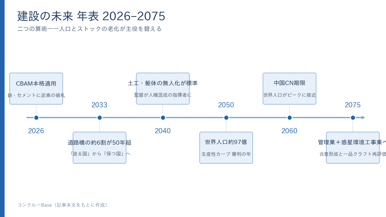建設の未来 年表 2026–2075の主な転換点(記事本文をもとに作成)