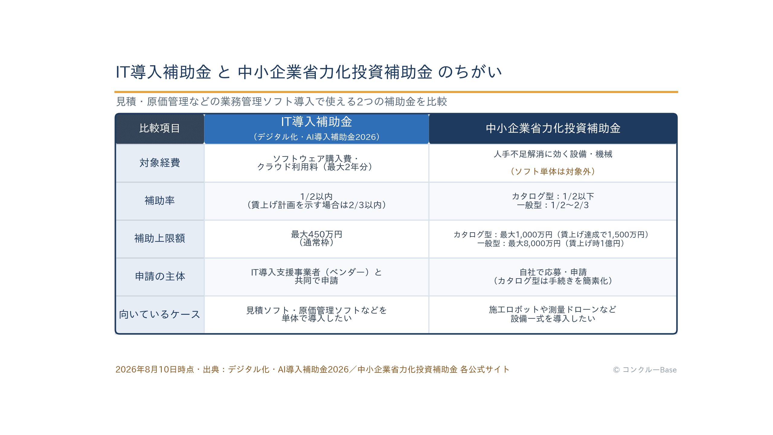 IT導入補助金と中小企業省力化投資補助金の違いの比較表(対象経費・補助率・上限額・申請の主体)