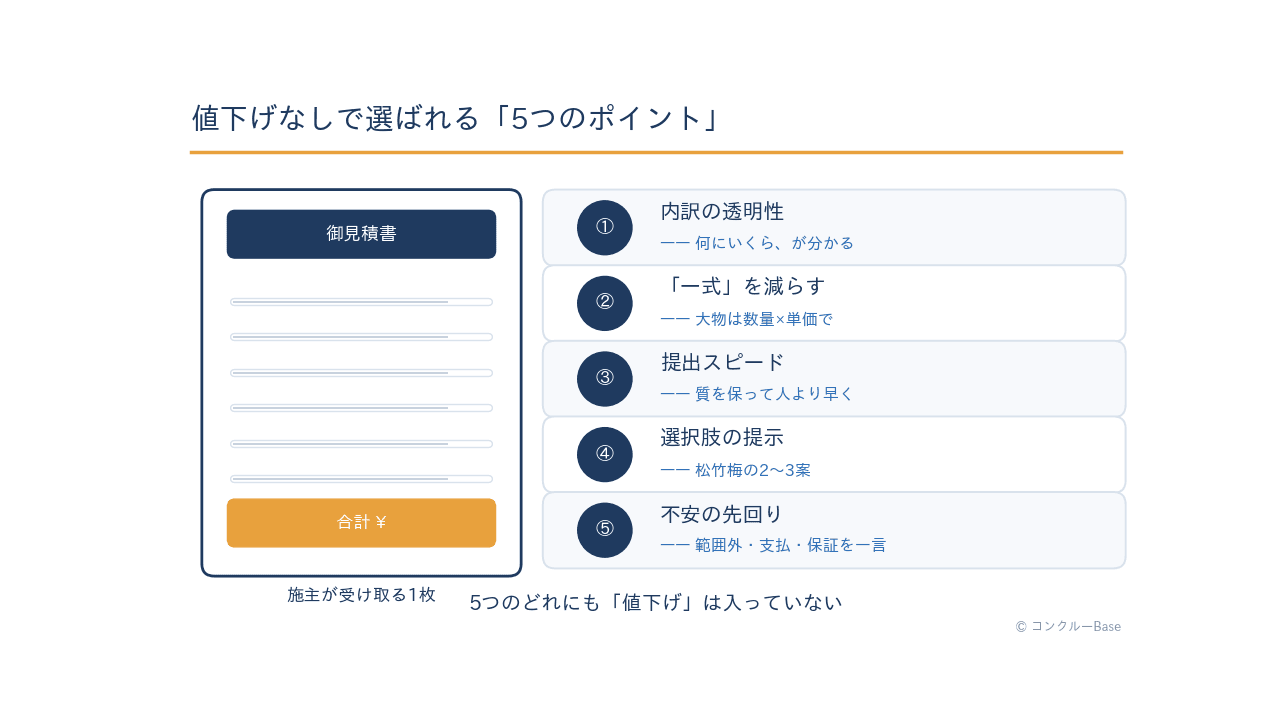 相見積で選ばれる見積書の5つのポイント