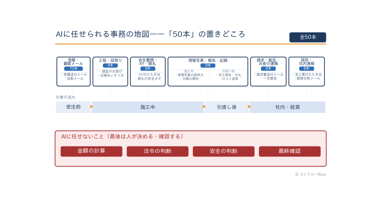 建設業の事務のうちAIに任せられる範囲と人が判断する範囲を6場面で示した地図