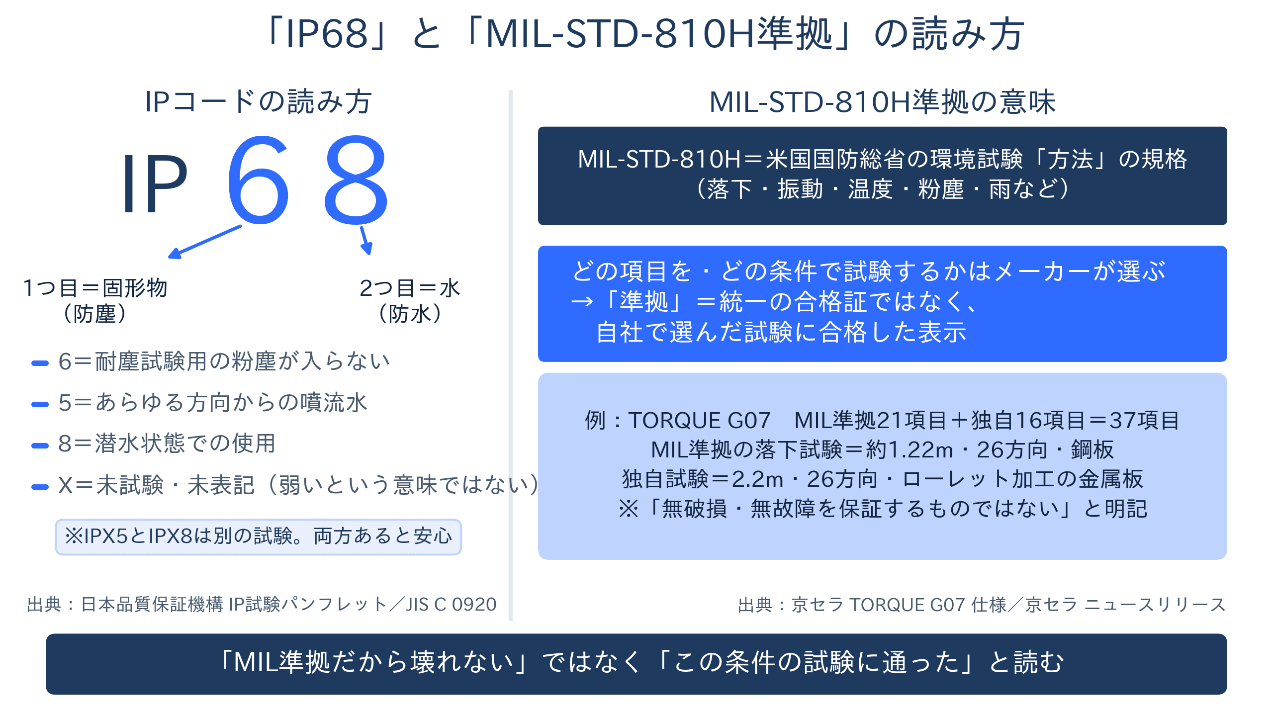 IP等級の数字の読み方と、MIL-STD-810H準拠がメーカー各自の選んだ試験に合格した表示であることを示す図解