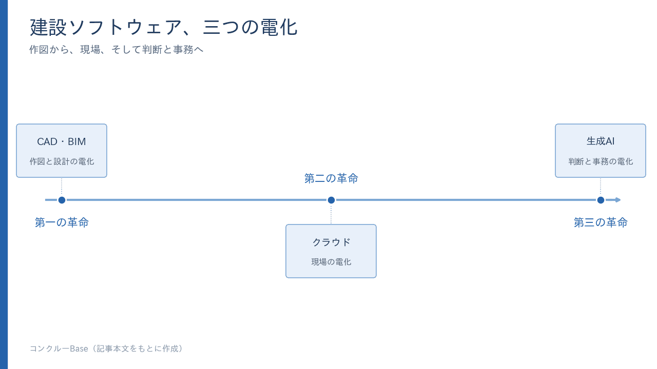 建設ソフトウェアの三つの電化——CAD・BIMの作図、クラウドの現場、生成AIの判断と事務