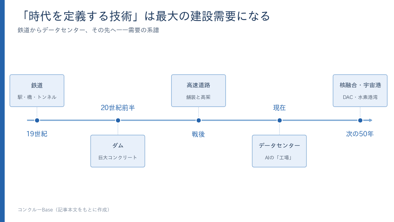 「時代を定義する技術」は最大の建設需要になる。鉄道→ダム→高速道路→データセンター、そして核融合・宇宙港へと続く需要の系譜
