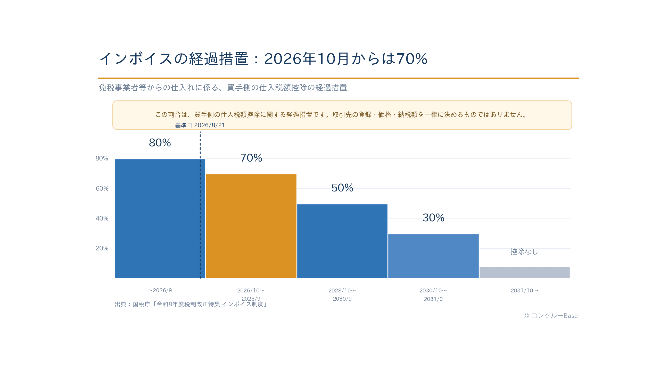 免税事業者等からの仕入れに係る買手側の仕入税額控除の経過措置を、2026年10月の70%、2028年10月の50%、2030年10月の30%、2031年10月以後の控除なしとして示した図