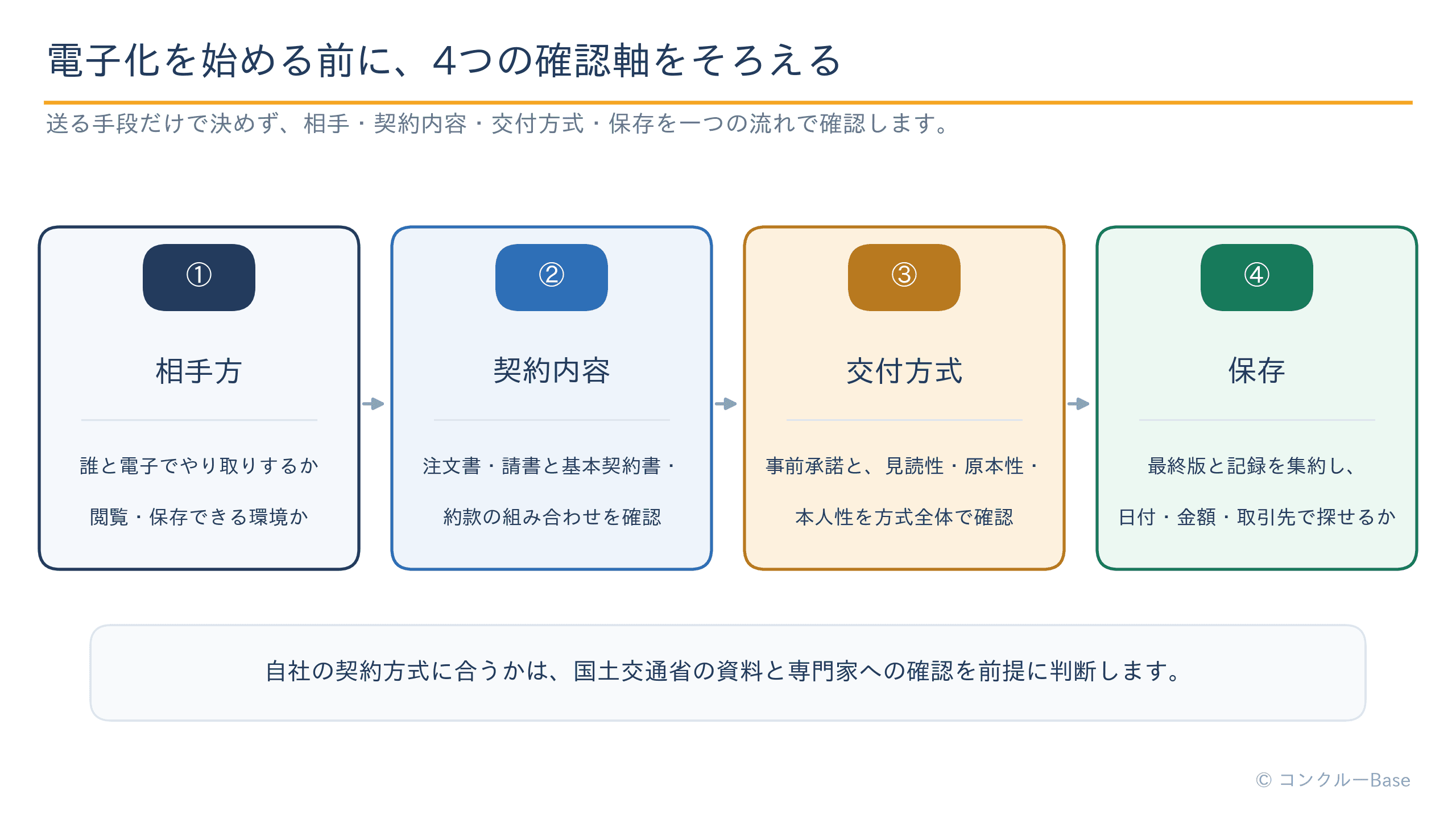 建設業の注文書電子化で確認する相手方、契約内容、交付方式、保存の4つの軸