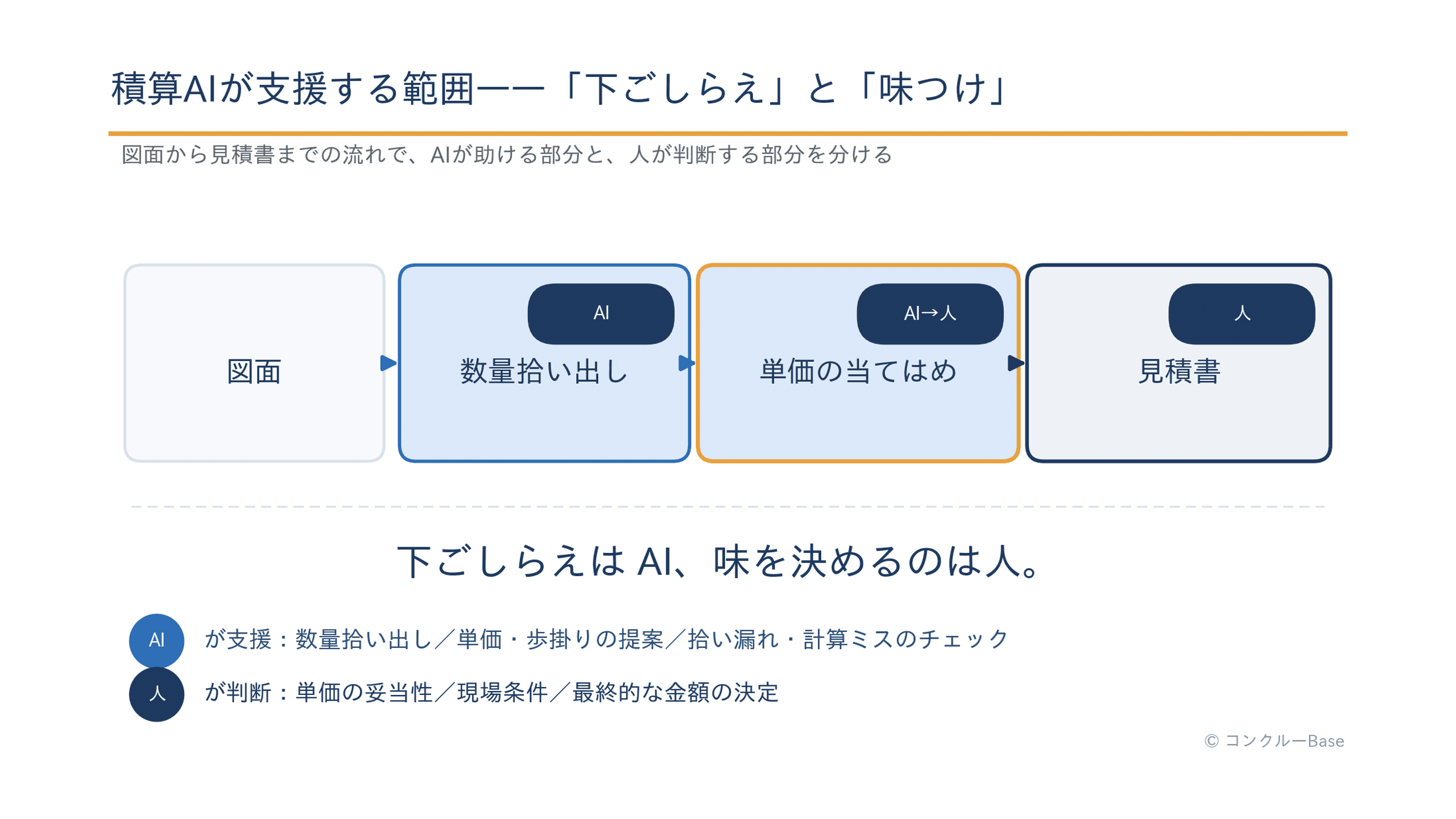 積算AIの仕組み(図面から見積書まで)とAIと人の役割分担