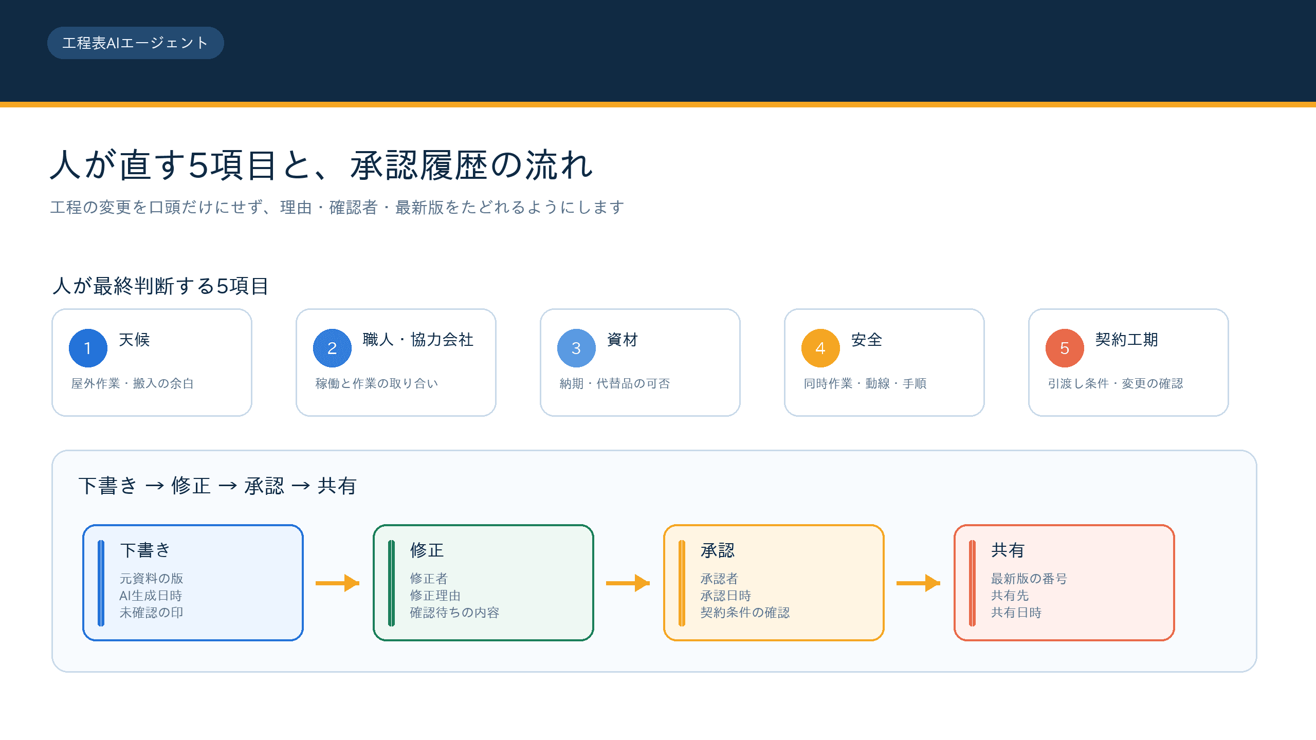 工程表AIのたたき台を、天候・人員・資材・安全・契約工期で人が修正して承認履歴を残す流れ図