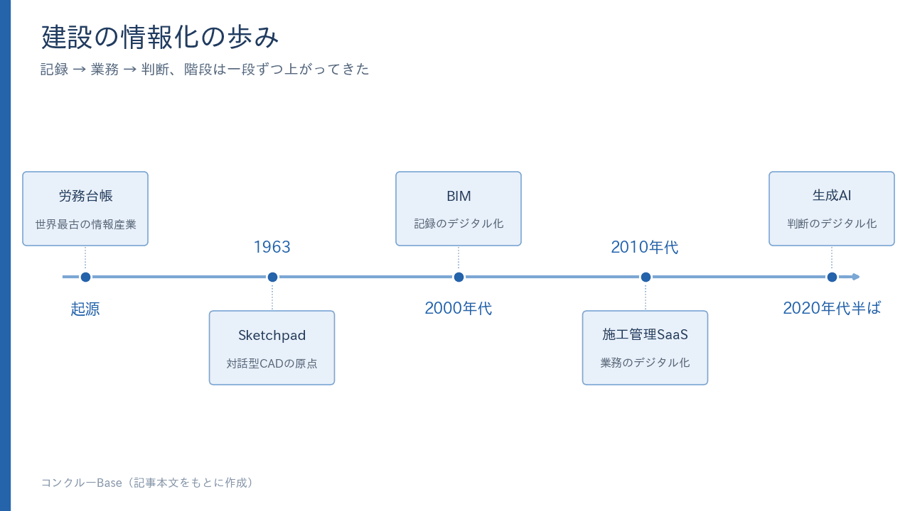 建設の情報化の歩み。労務台帳・Sketchpad・BIM・施工管理SaaS・生成AIへと、記録から業務、判断へ一段ずつ進んできた流れ