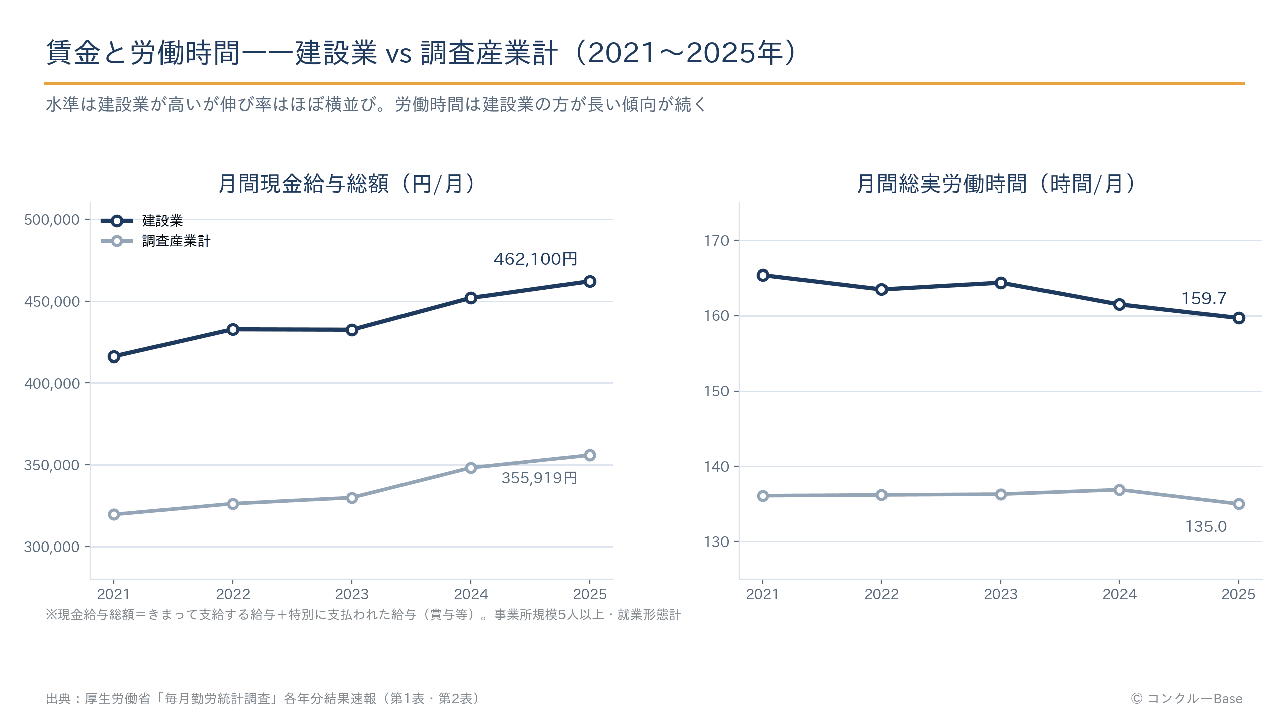 建設業の現金給与総額と総実労働時間を調査産業計と比較したグラフ