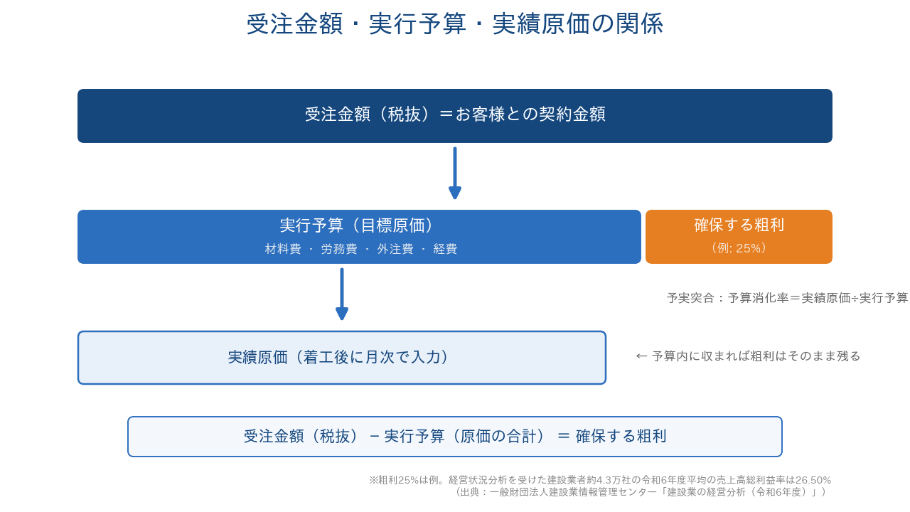 受注金額・実行予算・実績原価の関係。実行予算は「受注金額−確保する粗利」で決まる原価の上限