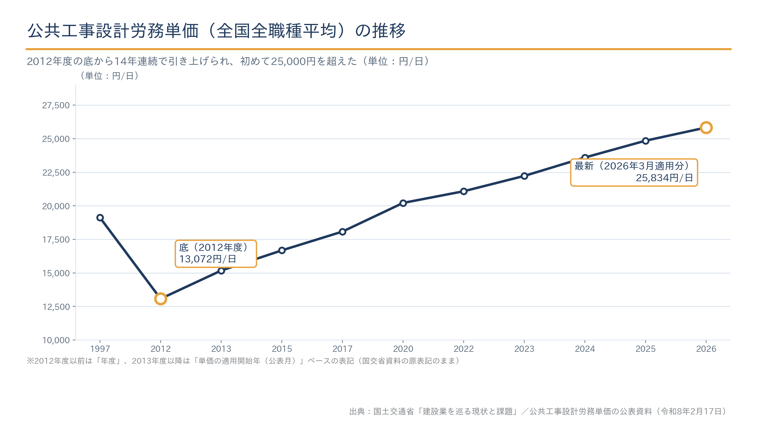 公共工事設計労務単価の推移(全国全職種平均)