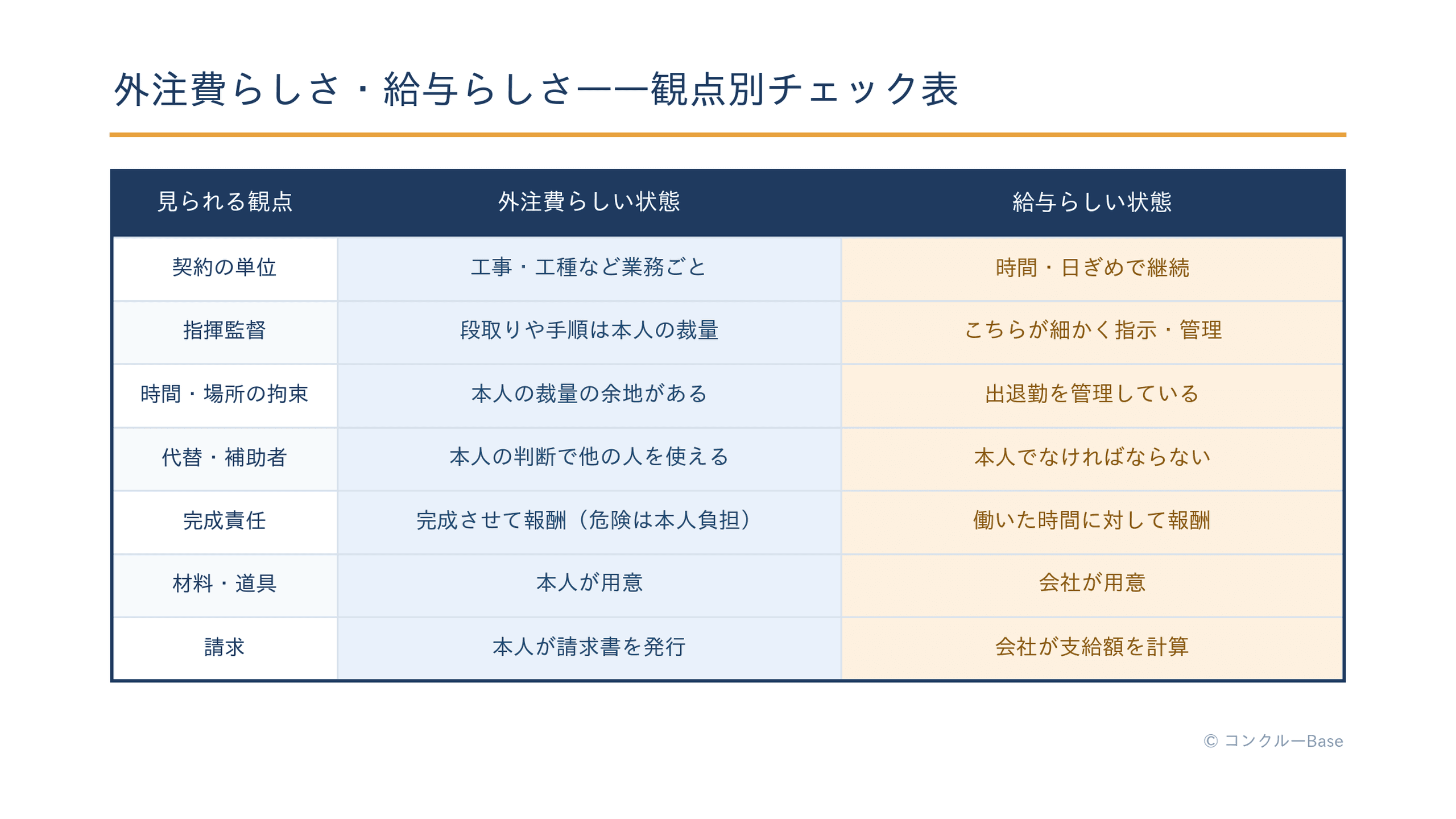 外注費と給与の判断観点チェックリスト