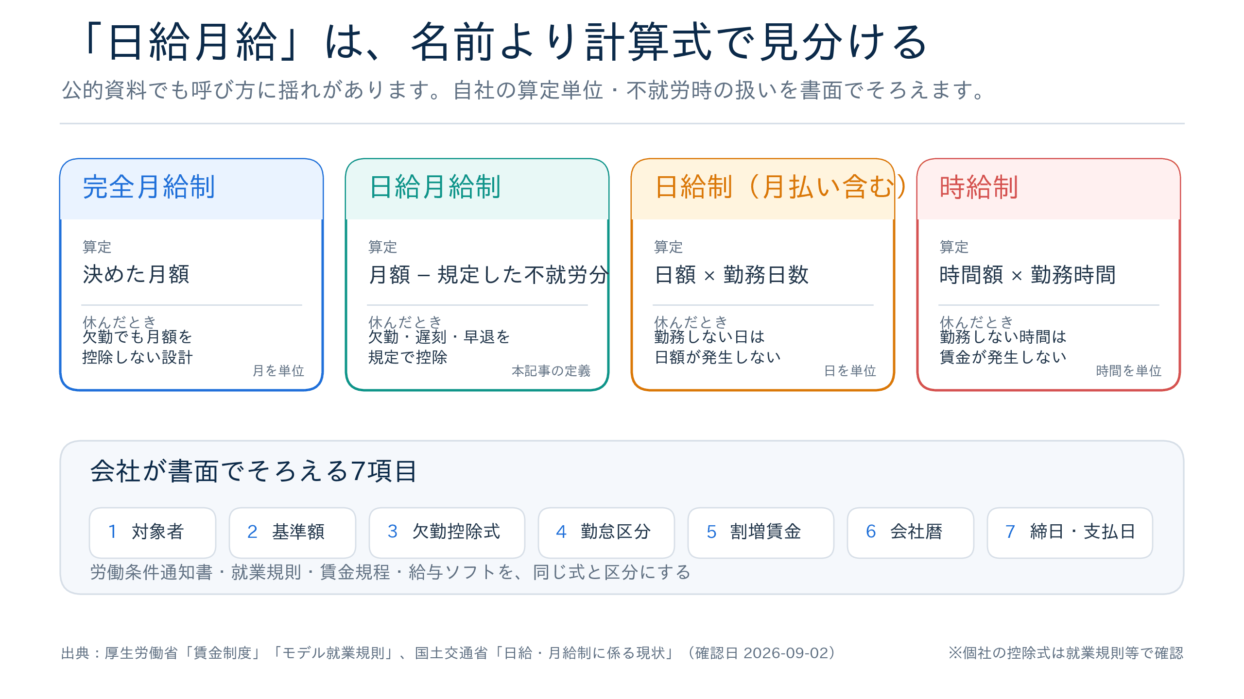 日給月給・完全月給・日給・時給の算定方法と、会社が書面で決める項目を整理した図