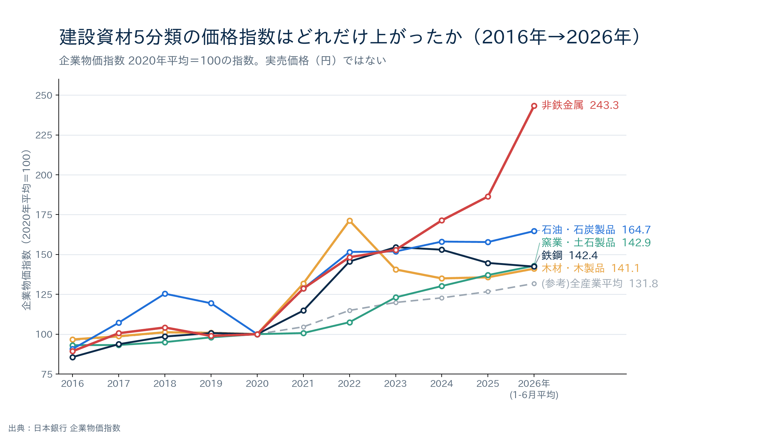 建設資材5分類(木材・窯業土石・鉄鋼・石油石炭・非鉄金属)の企業物価指数の推移グラフ