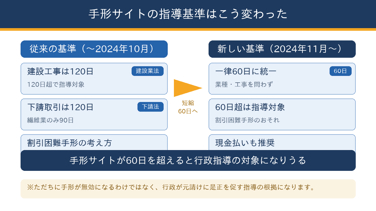 手形サイトの指導基準が2024年11月から従来の120日(繊維業90日)から一律60日以内へ短縮されたことを従来と新基準で比較した図
