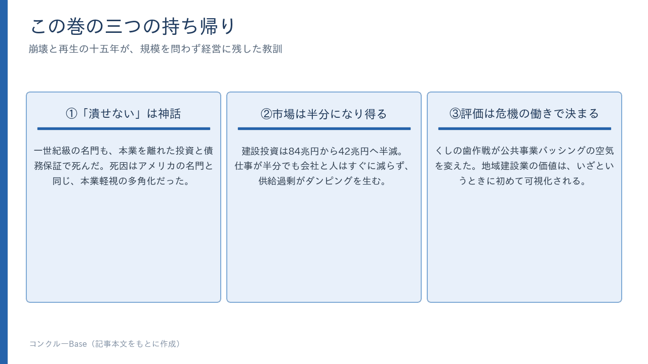 この巻の三つの持ち帰り。「潰せない」は神話・市場は半分になり得る・評価は危機の働きで決まる