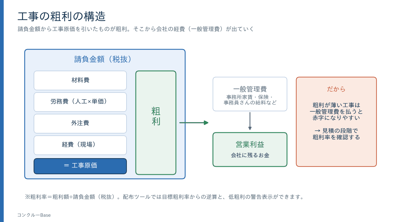 工事の粗利の構造(請負金額−工事原価=粗利)