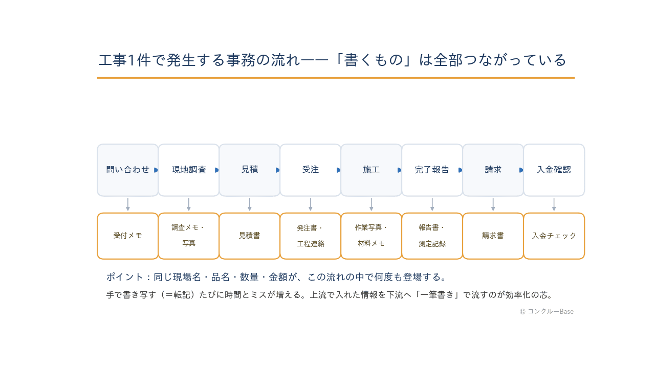 工事1件で発生する事務の流れ(問い合わせから入金確認まで)
