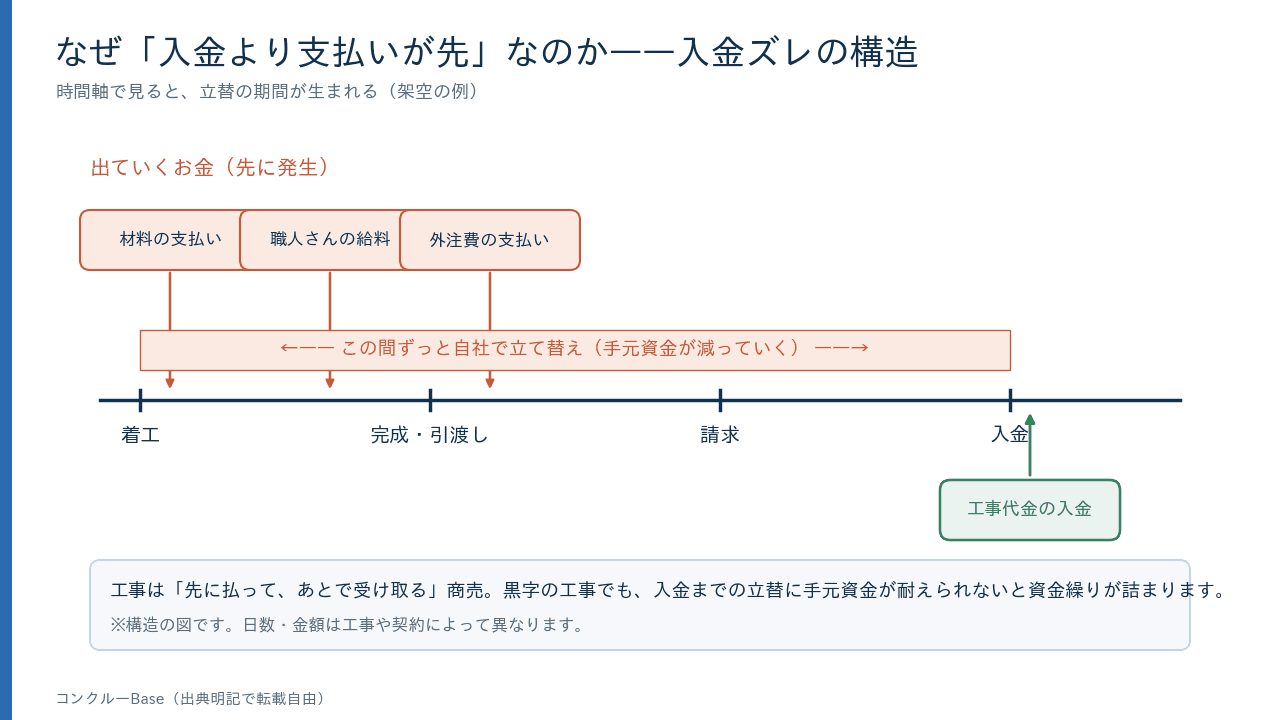 入金ズレの構造