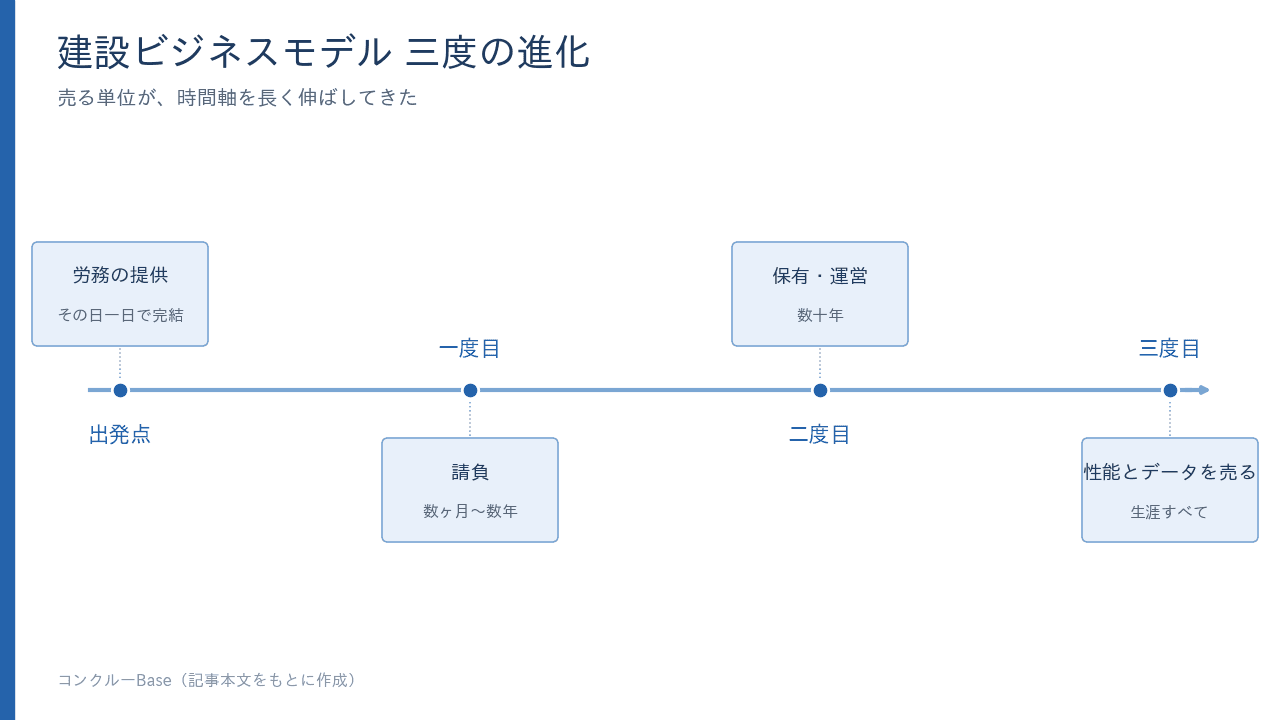 建設ビジネスモデル三度の進化。労務の提供から請負、保有・運営、性能とデータを売るへと、売る単位が時間軸を長く伸ばしてきた流れ