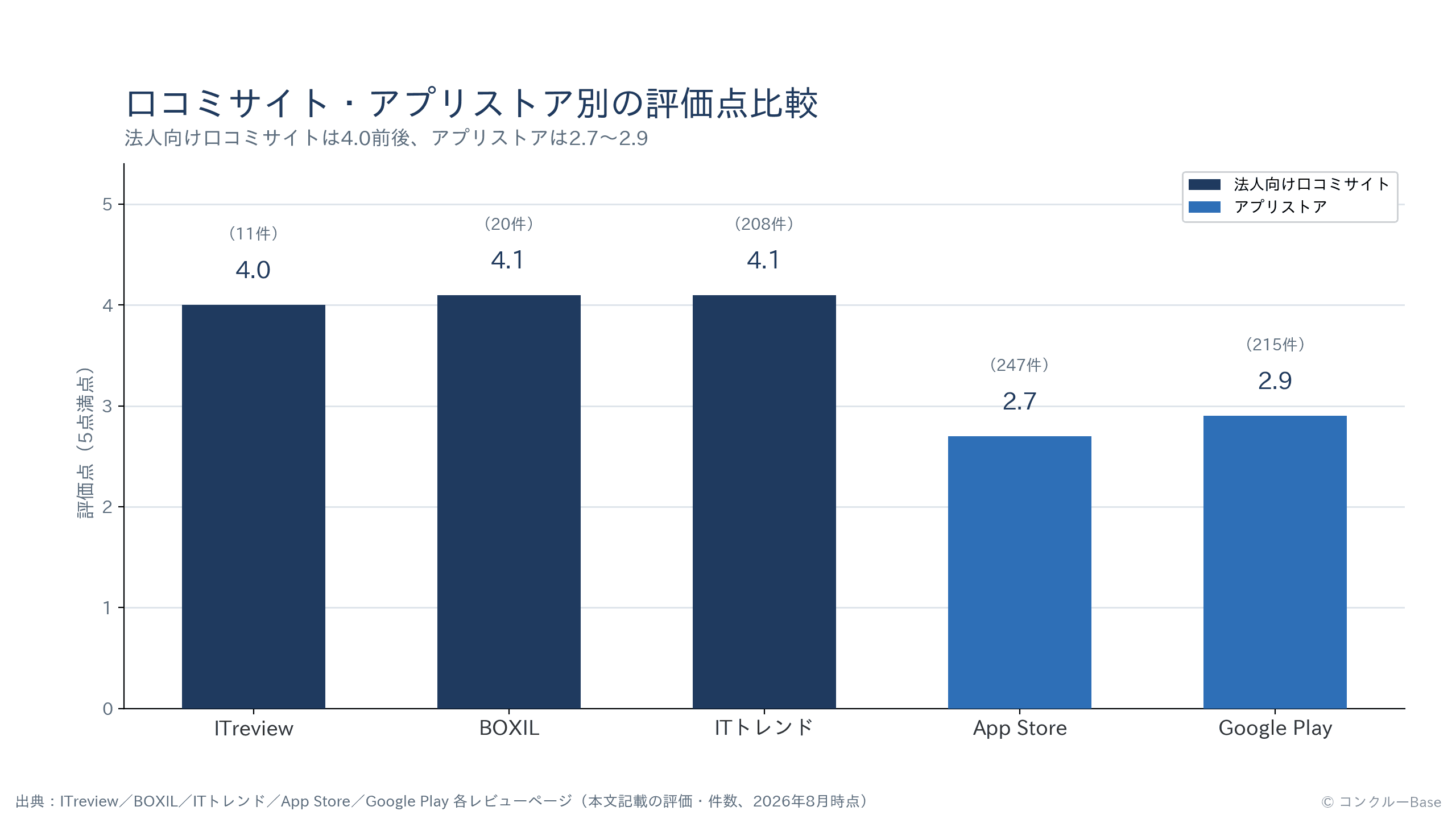 ANDPADの口コミサイト・アプリストア別の評価点比較(ITreview・BOXIL・ITトレンド・App Store・Google Play)