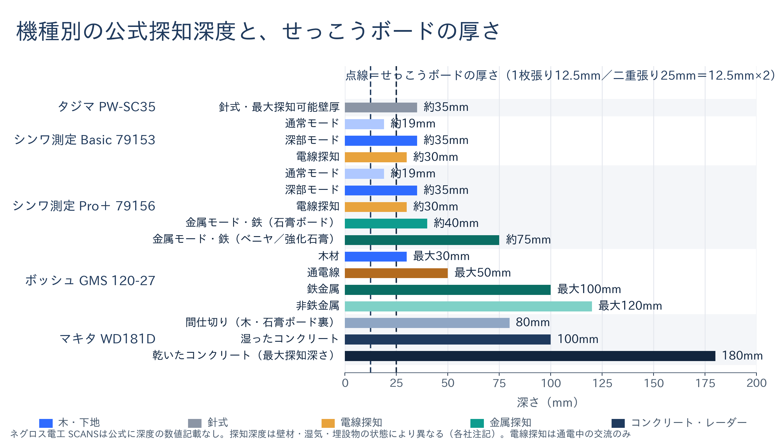 横軸を深さ(mm)にして、下地センサー5機種の通常・深部・電線・金属・コンクリートの公式探知深度を横棒で並べ、せっこうボード1枚張り12.5mmと二重張り25mmの基準線を引いたグラフ