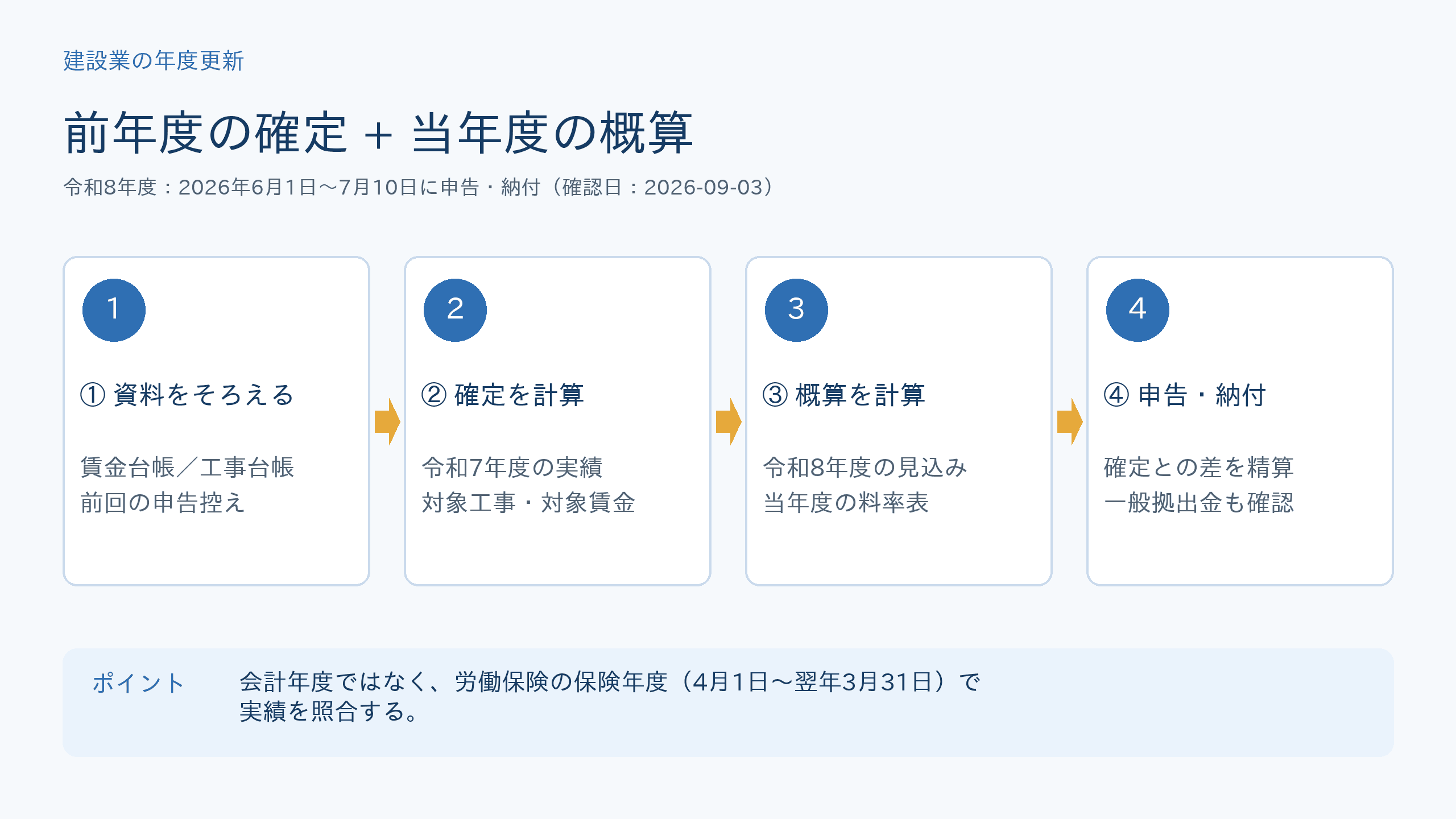 建設業の労働保険年度更新で前年度確定保険料と当年度概算保険料を申告する流れ