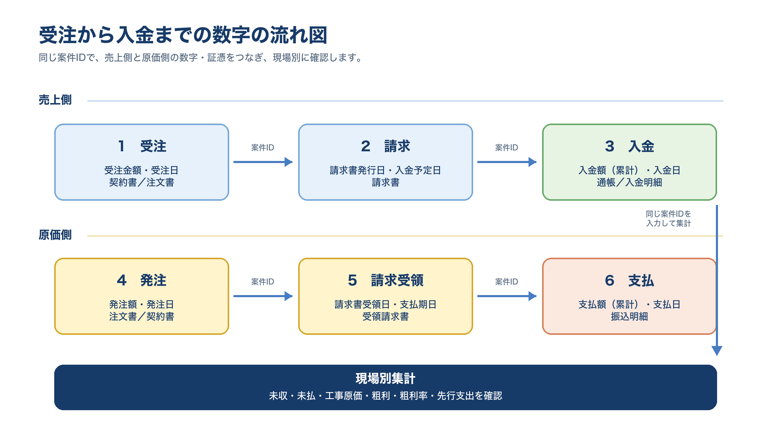建設業の受注から請求、入金、発注、請求受領、支払までの数字と証憑を案件IDでつなぎ、現場別集計へまとめる概念図