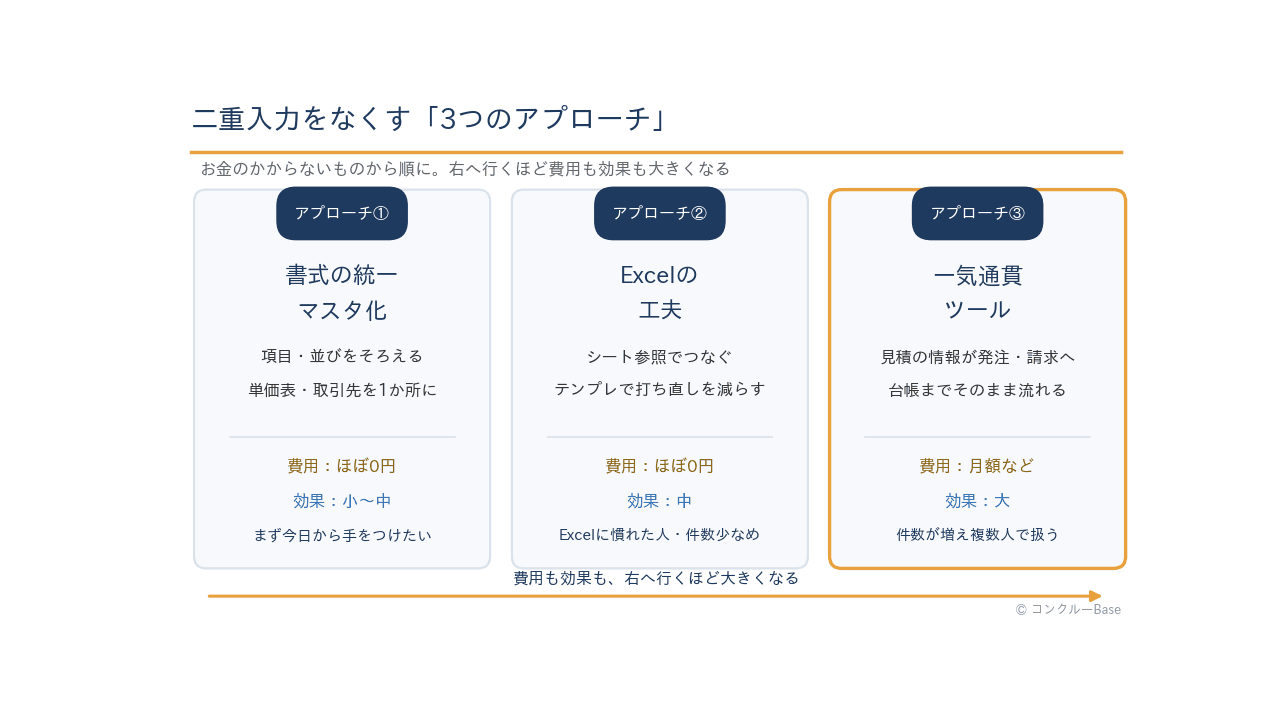 二重入力をなくす3つのアプローチ
