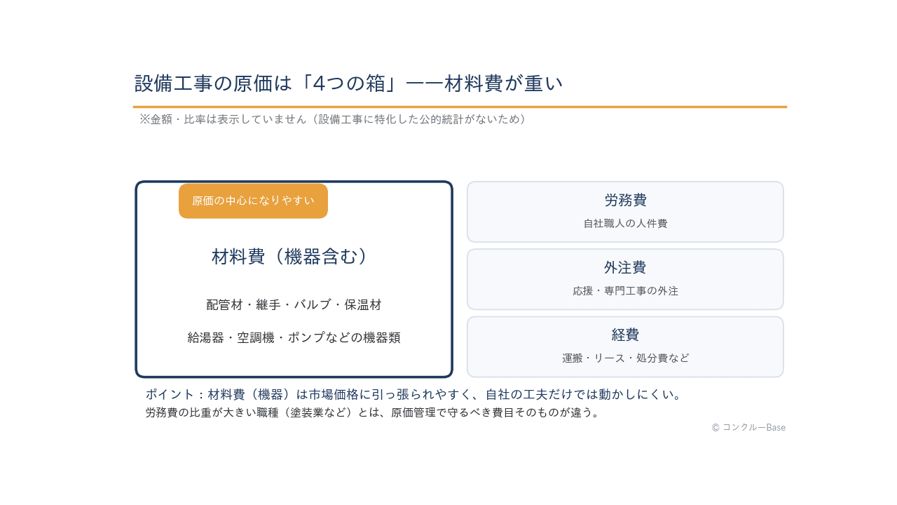 設備工事の原価4分類(材料費・労務費・外注費・現場経費)