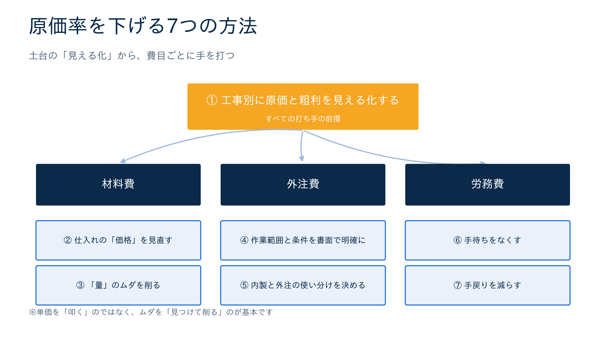 原価率を下げる7つの方法の全体図(見える化を土台に材料費・外注費・労務費へ)