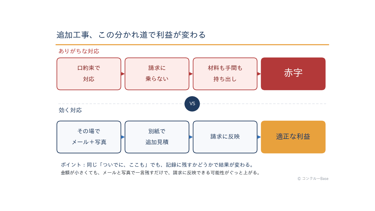追加工事の流れ(口約束のままと記録して請求する場合の比較)