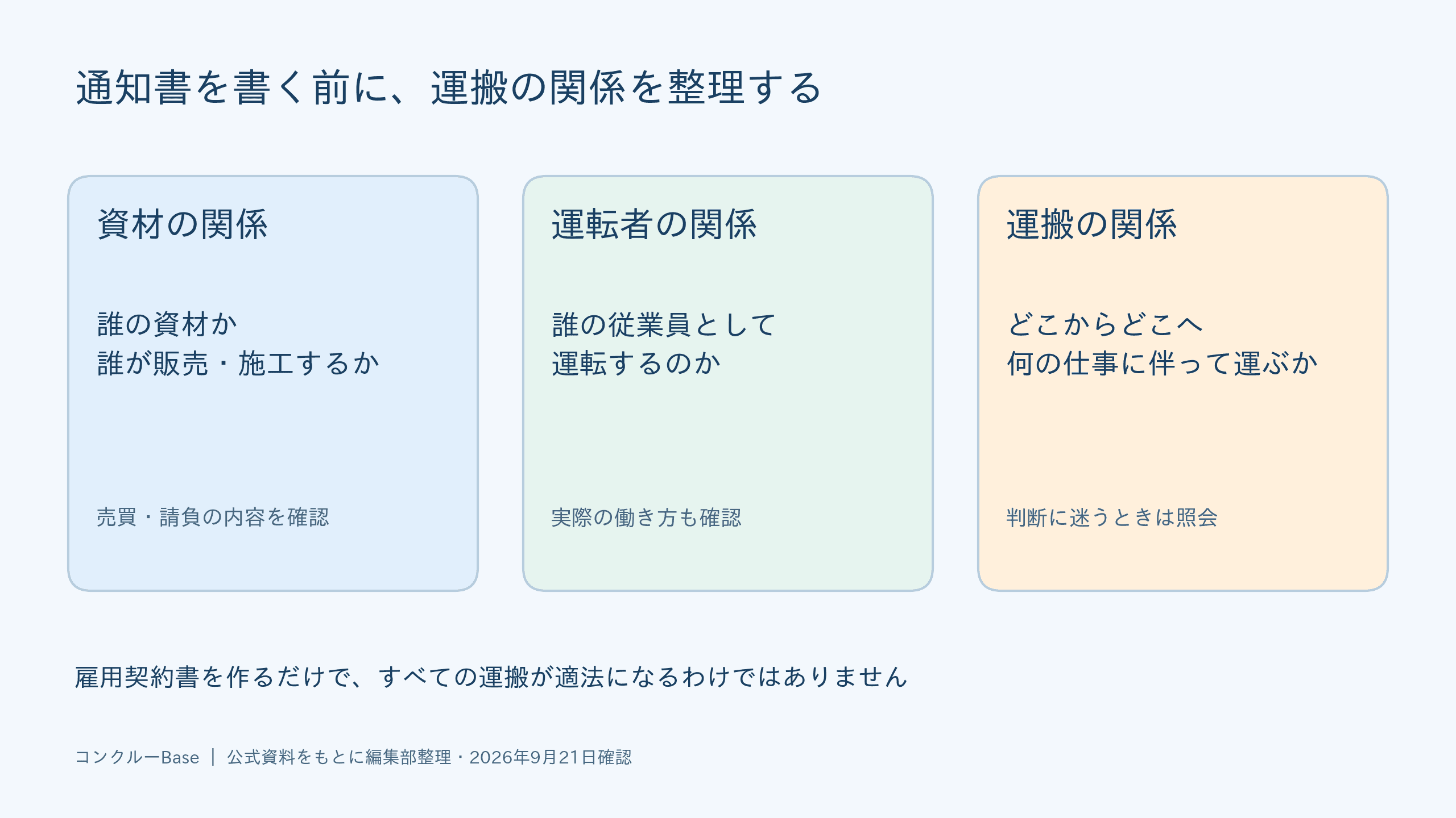 通知書を書く前に、運搬の関係を整理する