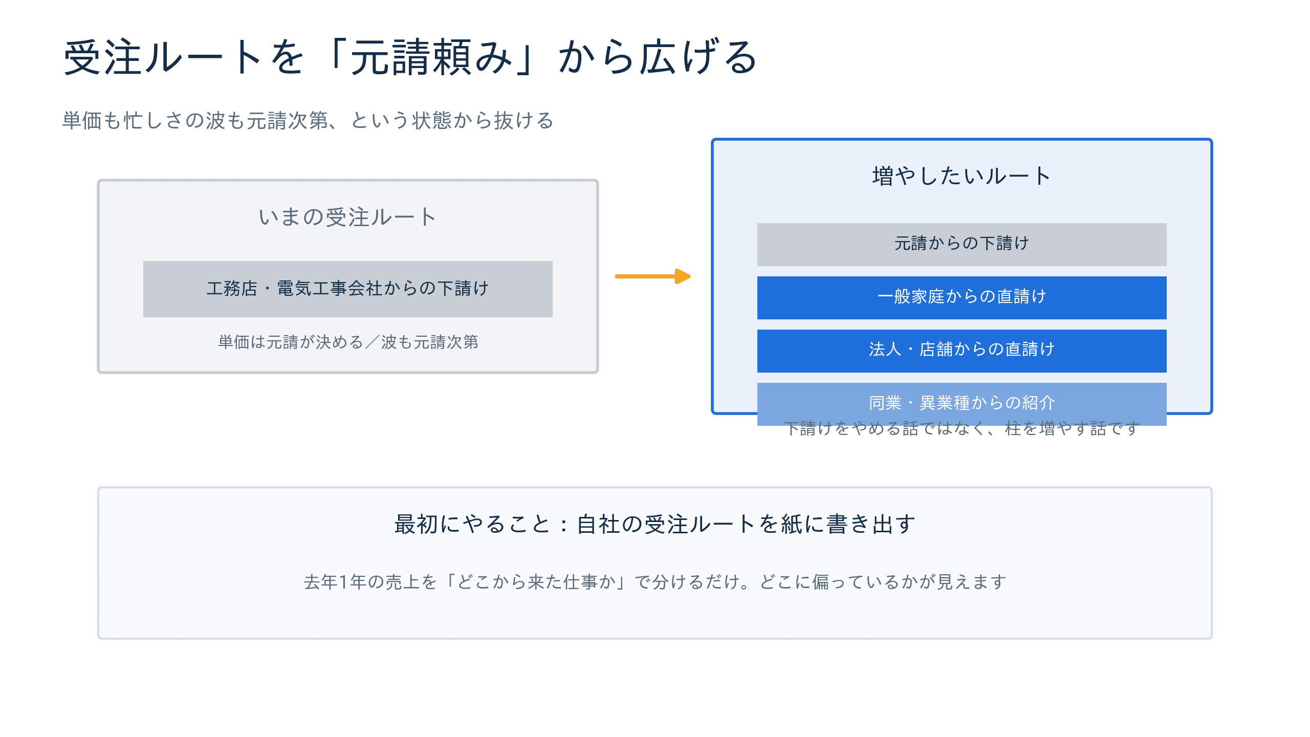 受注ルートを元請の下請けだけから直請け・紹介へ広げる図
