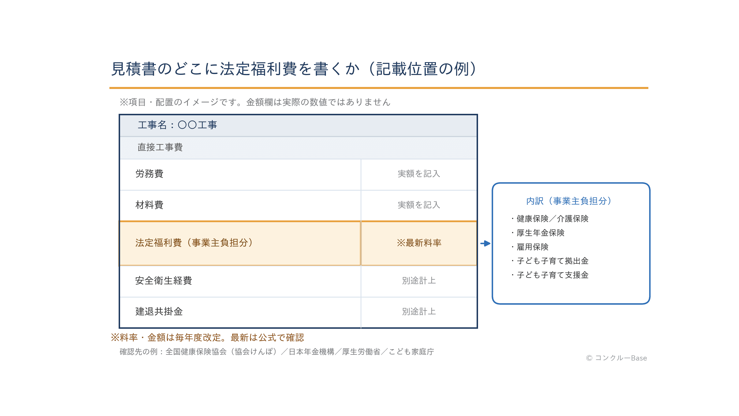 見積書における法定福利費の内訳明示の記載位置。直接工事費の労務費の下に法定福利費の欄を独立して設け、内訳に健康保険・厚生年金保険・雇用保険・子ども子育て拠出金・子ども子育て支援金を含む構造の図