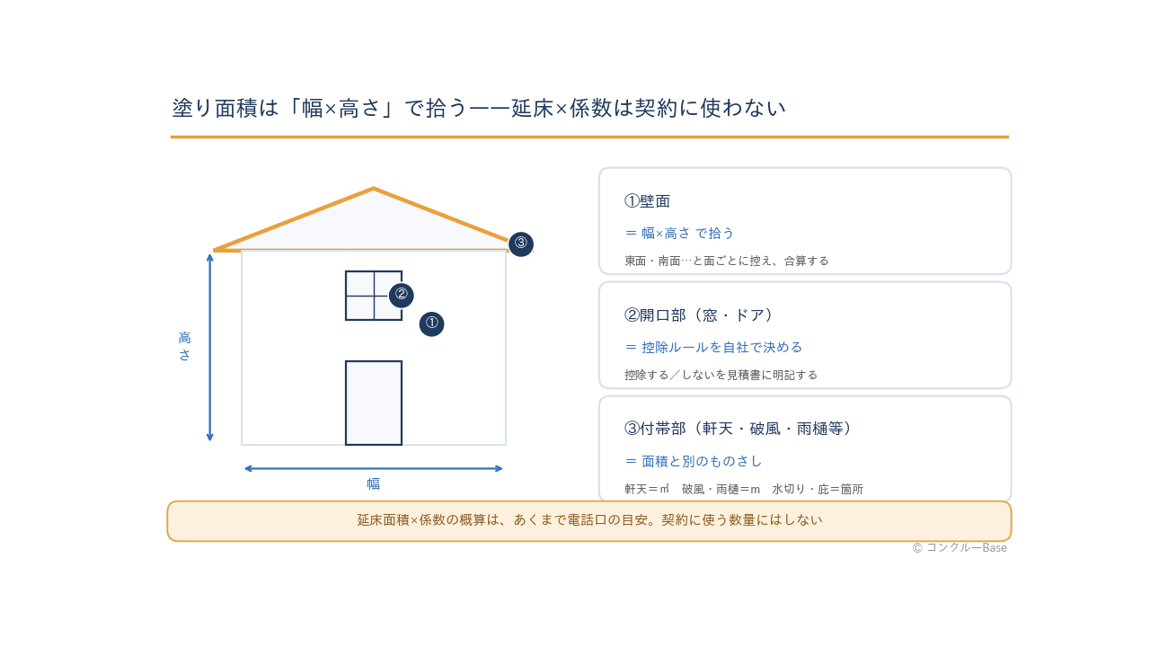 塗り面積の拾い方(外壁の面積計算と開口部の扱い)の模式図