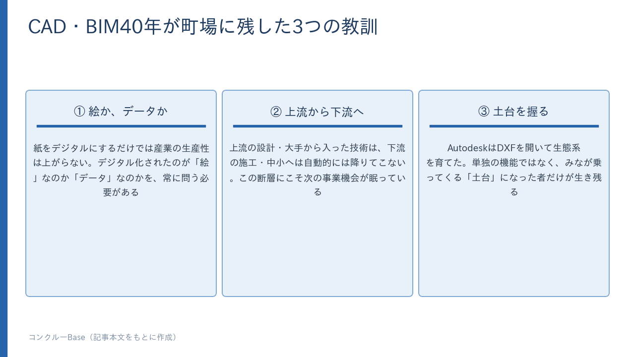 CAD・BIM40年が町場に残した3つの教訓——絵かデータか、上流から下流へ、土台を握る