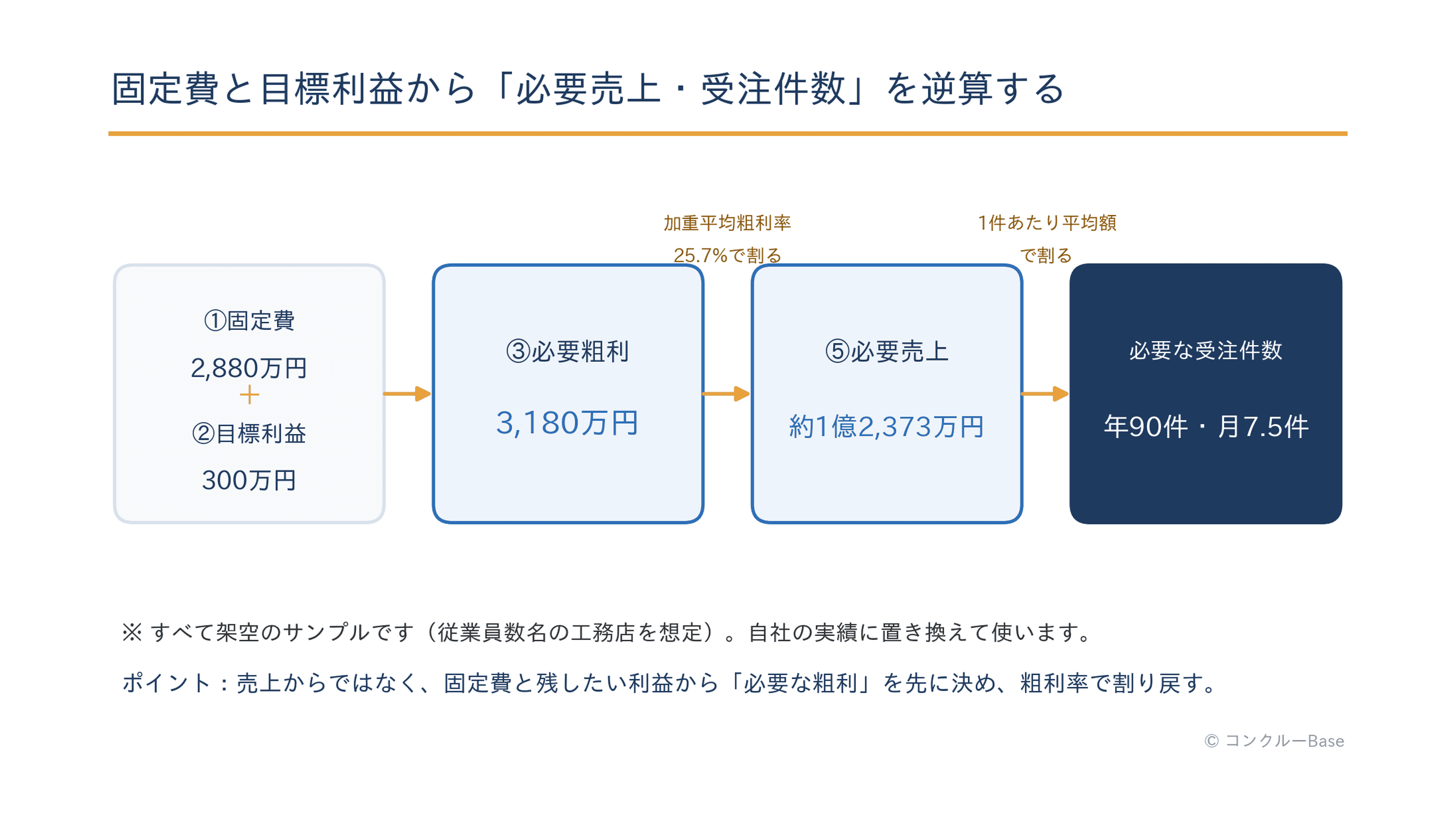 年間売上目標から必要受注件数までを逆算する流れの図