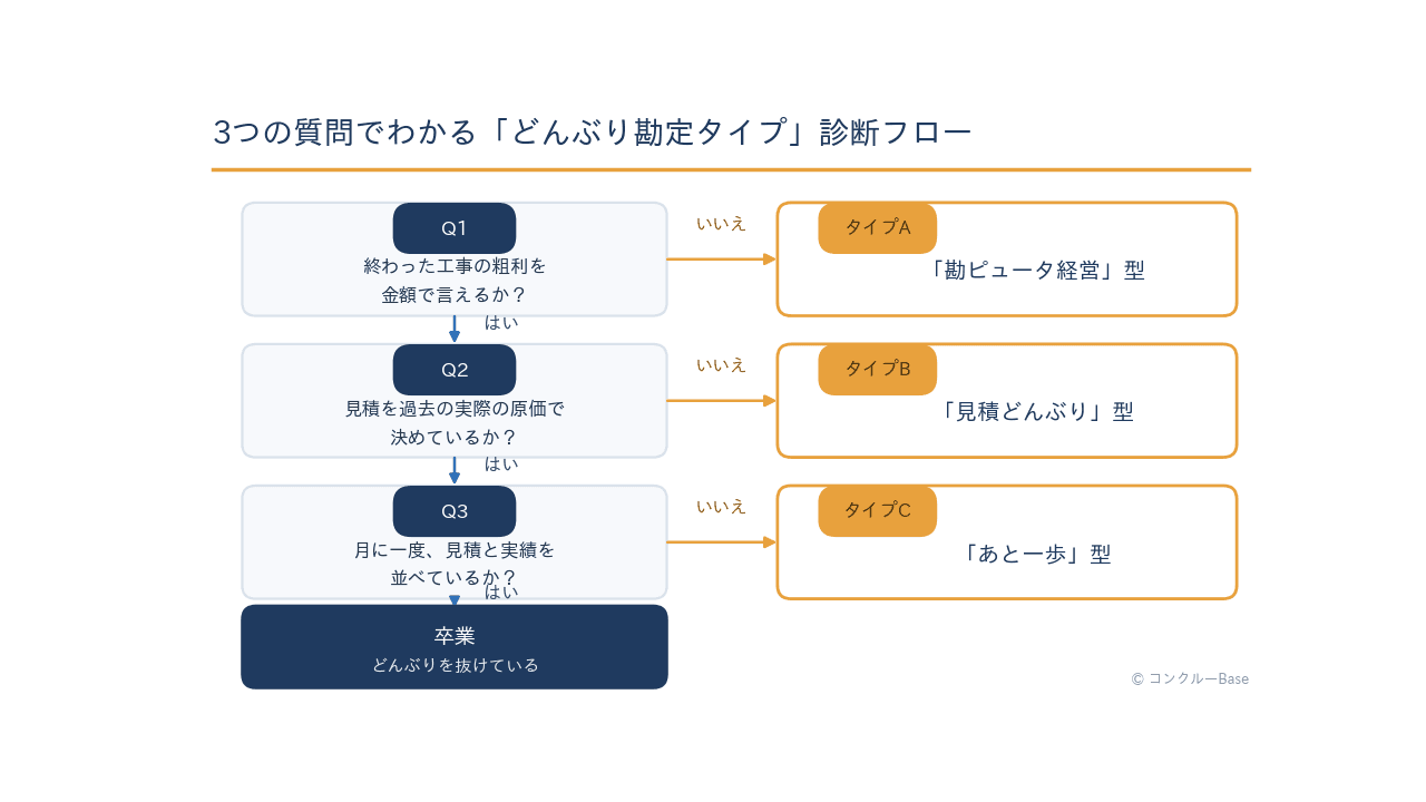どんぶり勘定度3問診断のフローチャート