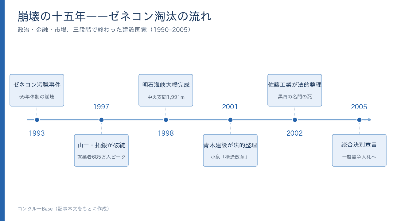 崩壊の十五年——ゼネコン淘汰の流れ。1993年ゼネコン汚職から2005年談合決別宣言までの主な転換点