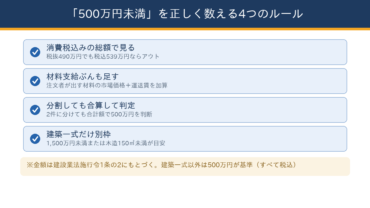 建設業許可がいらない500万円未満を正しく数えるための4つのルール(税込・材料支給・分割合算・建築一式の別枠)を整理した図