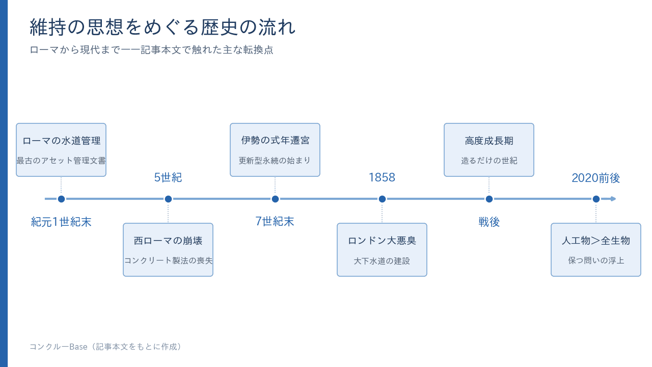 維持の思想をめぐる歴史の主な転換点をまとめた年表