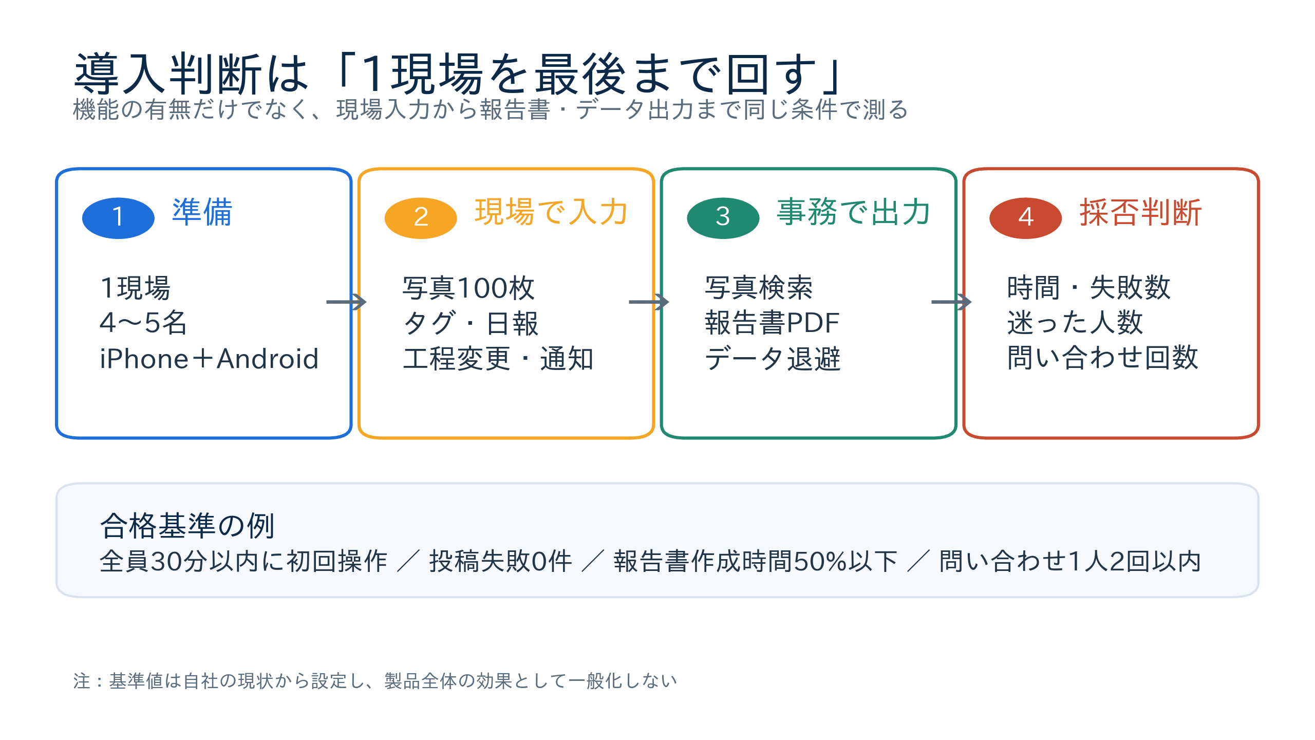 現場ポケットの1現場テスト手順