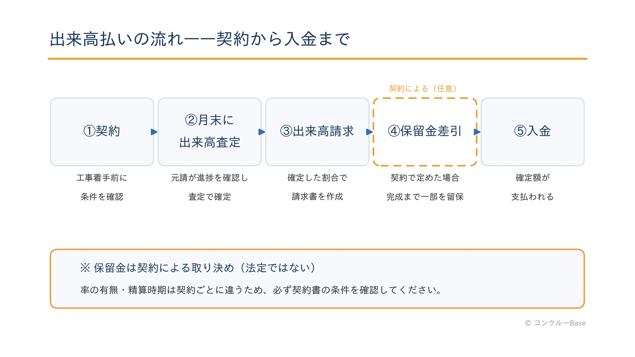 出来高払いの流れ(契約から入金まで)