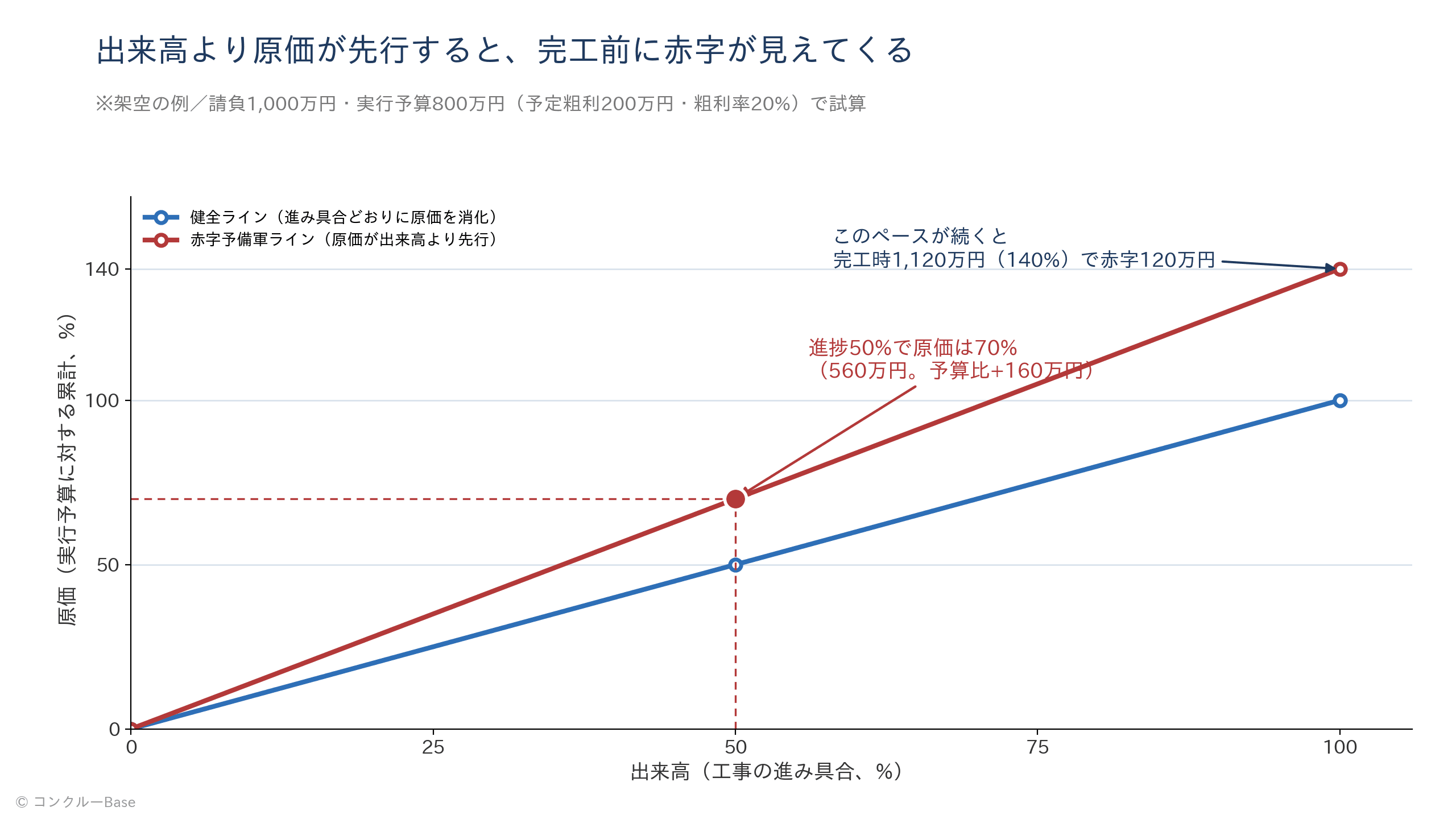 出来高と原価の推移比較(架空の例)